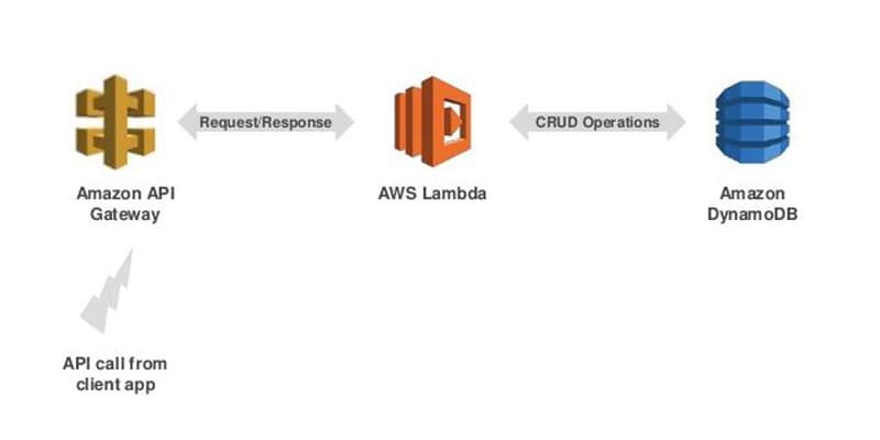 Build a CRUD RESTful Microservice with AWS Lambda, API Gateway and DynamoDB using AWS SAM and VSCode